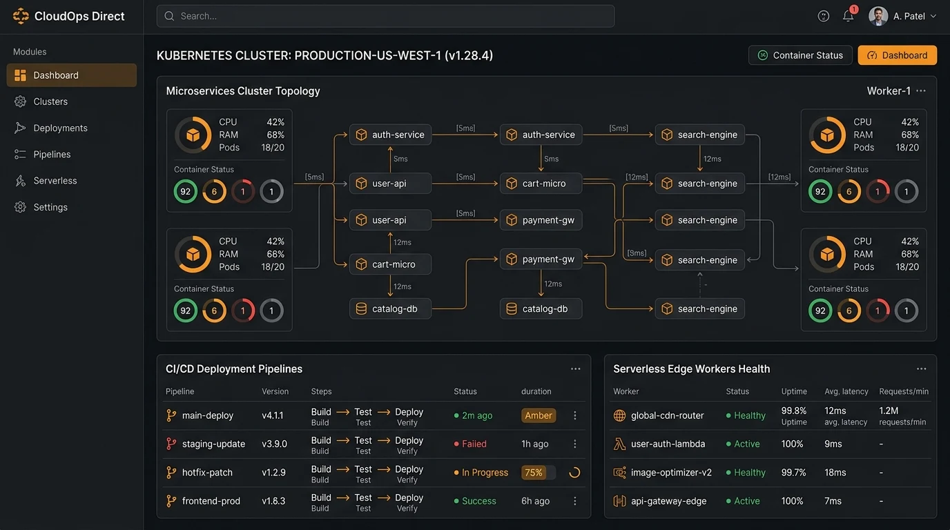 Kubernetes cluster topology and CI/CD deployment pipelines dashboard